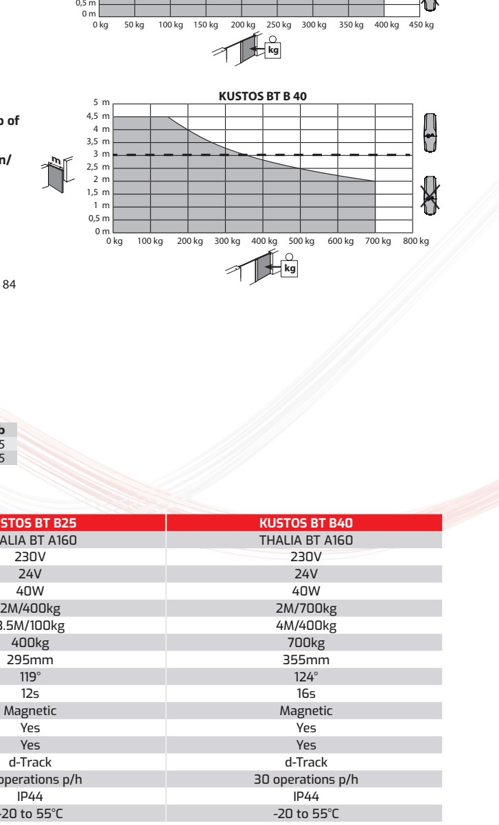 BFT KUSTOS BT B40 tabela tehničkih specifikacija 2026