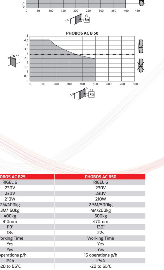 BFT PHOBOS AC B25 tabela tehničkih specifikacija 2026