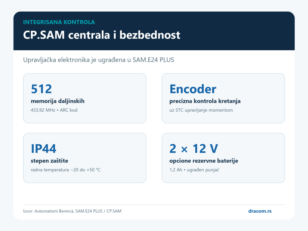 Beninca SAM.E24 PLUS CP.SAM centrala enkoder STC ARC i rezervne baterije