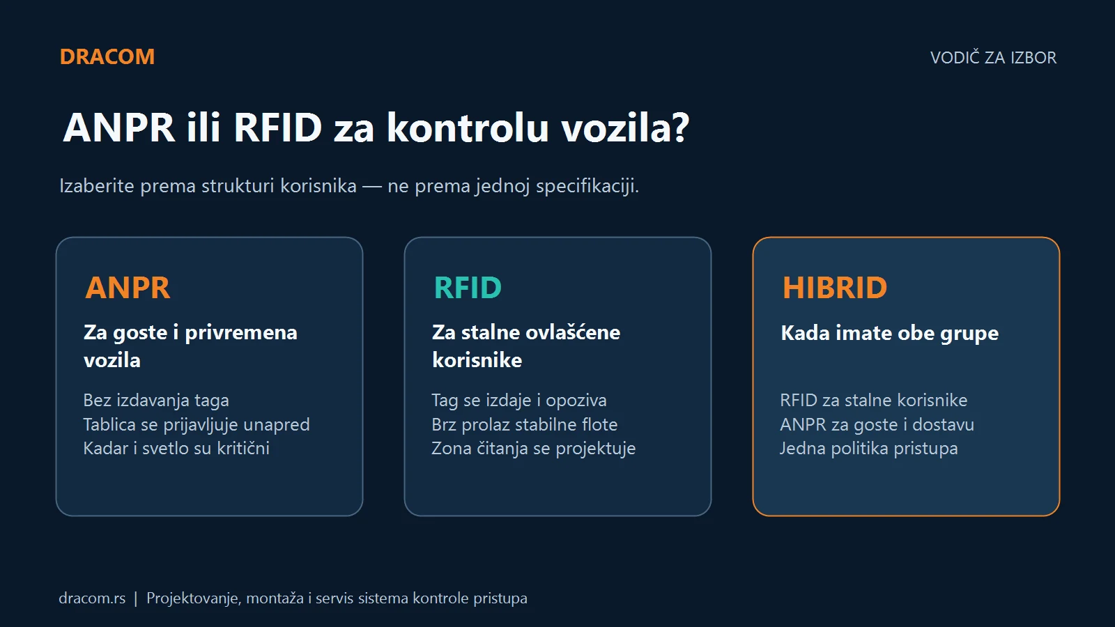 Poređenje ANPR-a za goste, RFID-a za stalne korisnike i hibridnog sistema za kontrolu ulaza vozila
