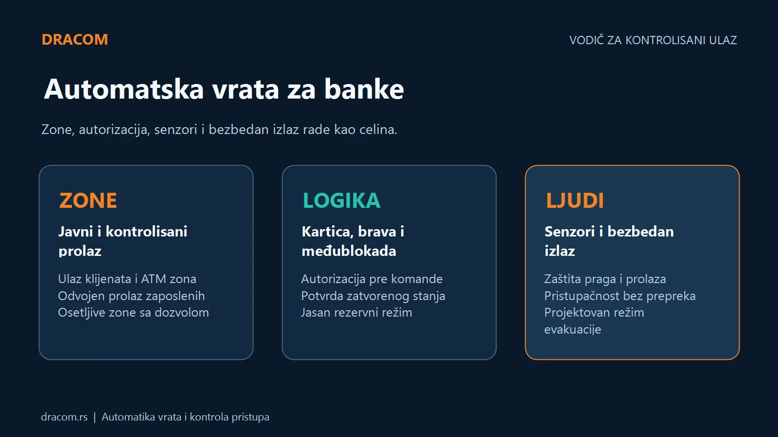 Tri sloja kontrolisanog bankarskog ulaza: zone, autorizacija i bezbedan prolaz ljudi