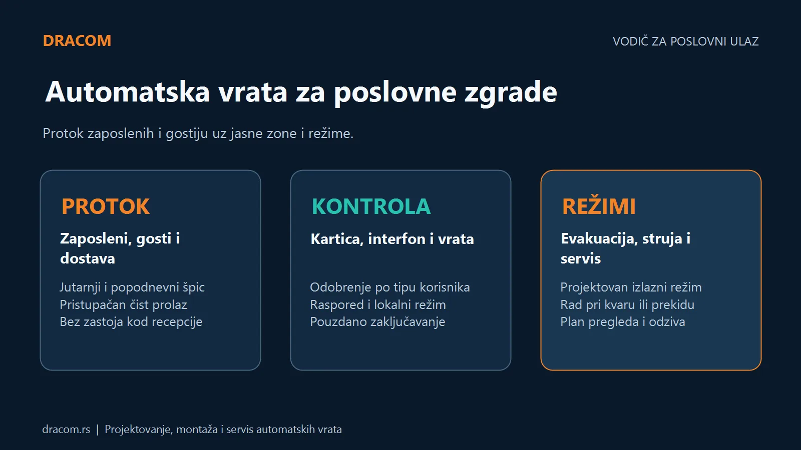 Tri grupe za planiranje automatskih vrata poslovne zgrade: protok, kontrola pristupa i bezbednosni režimi