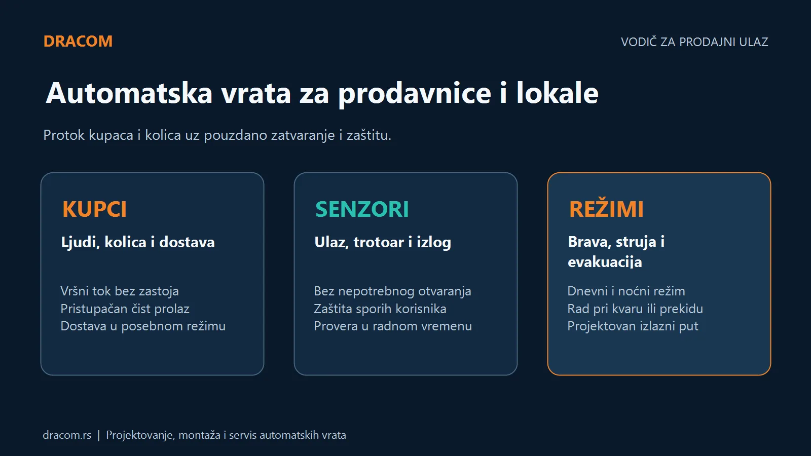 Tri grupe za planiranje automatskih vrata prodavnice: kupci i kolica, senzorske zone i bezbednosni režimi