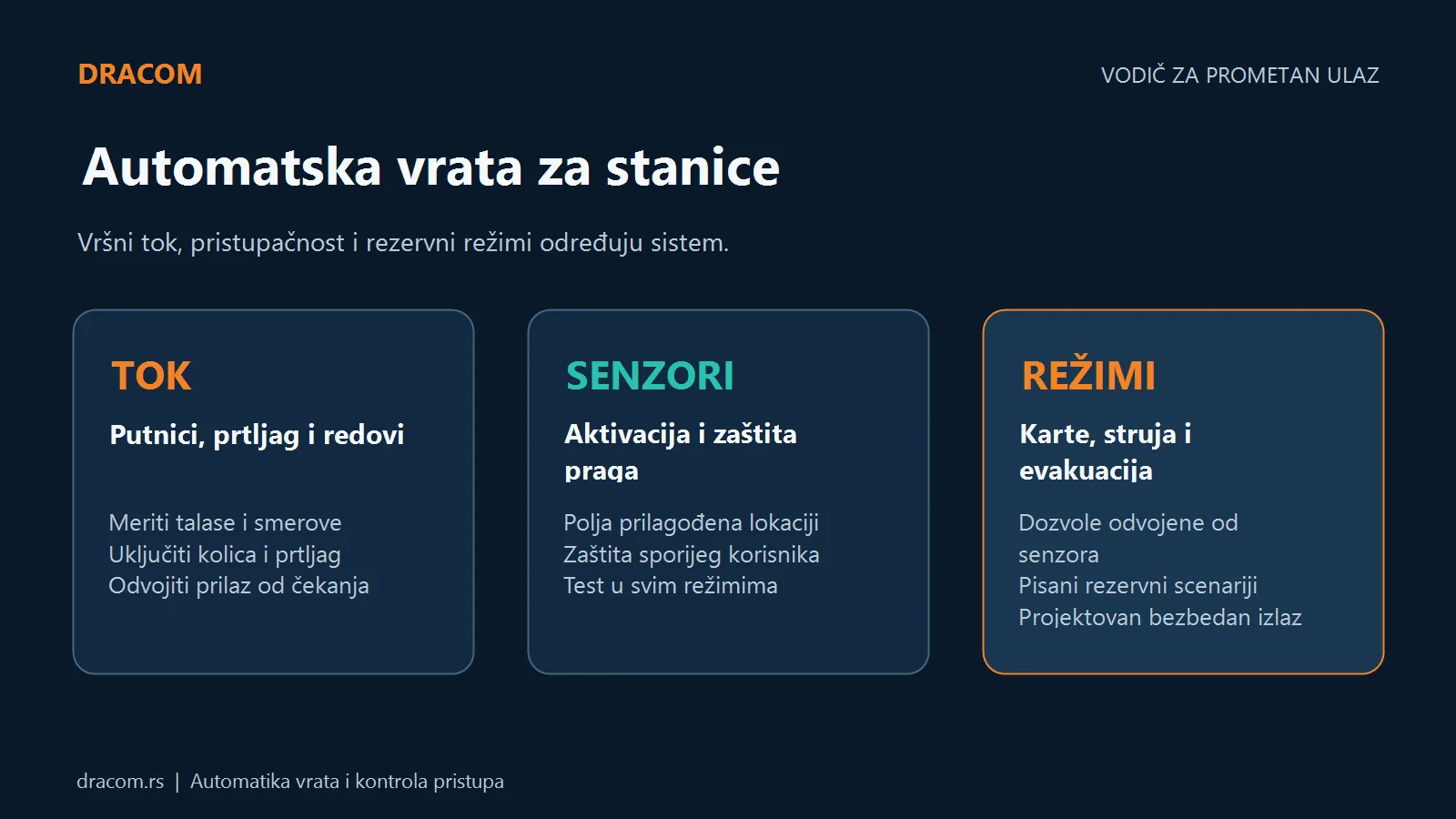 Tri grupe za planiranje vrata stanice: tok putnika, senzorske zone i rezervni režimi