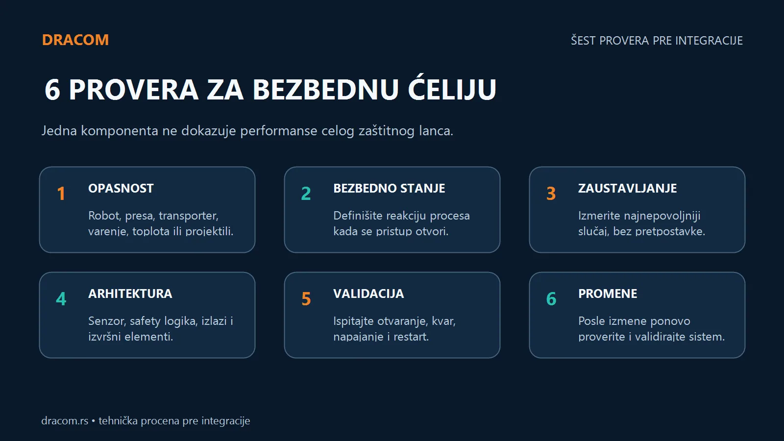 Šest provera bezbednosne funkcije: opasnost, bezbedno stanje, zaustavljanje, arhitektura, validacija i promene
