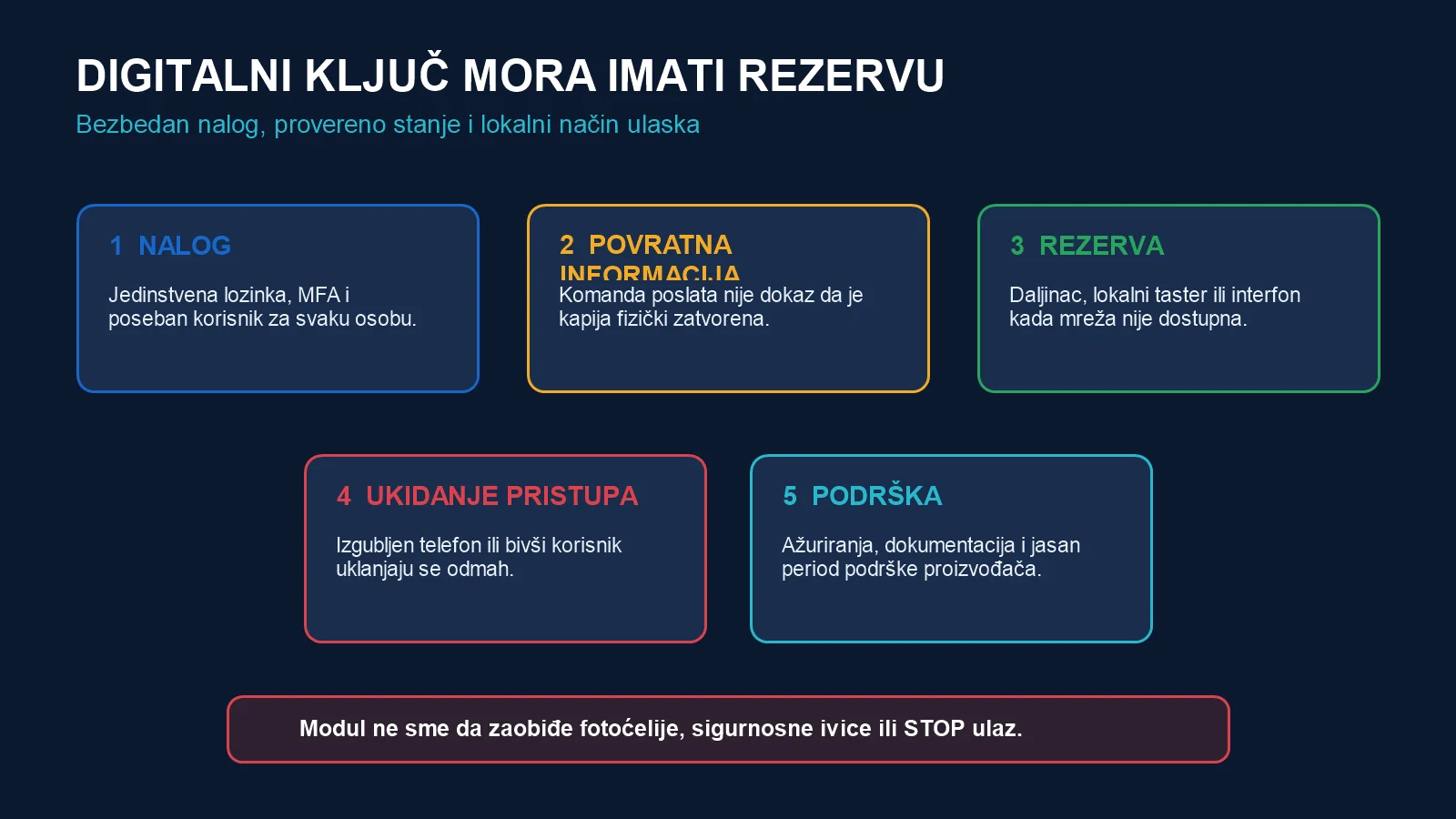 Pet pravila za bezbedno otvaranje kapije telefonom: nalog, povratna informacija, rezerva, ukidanje pristupa i podrška