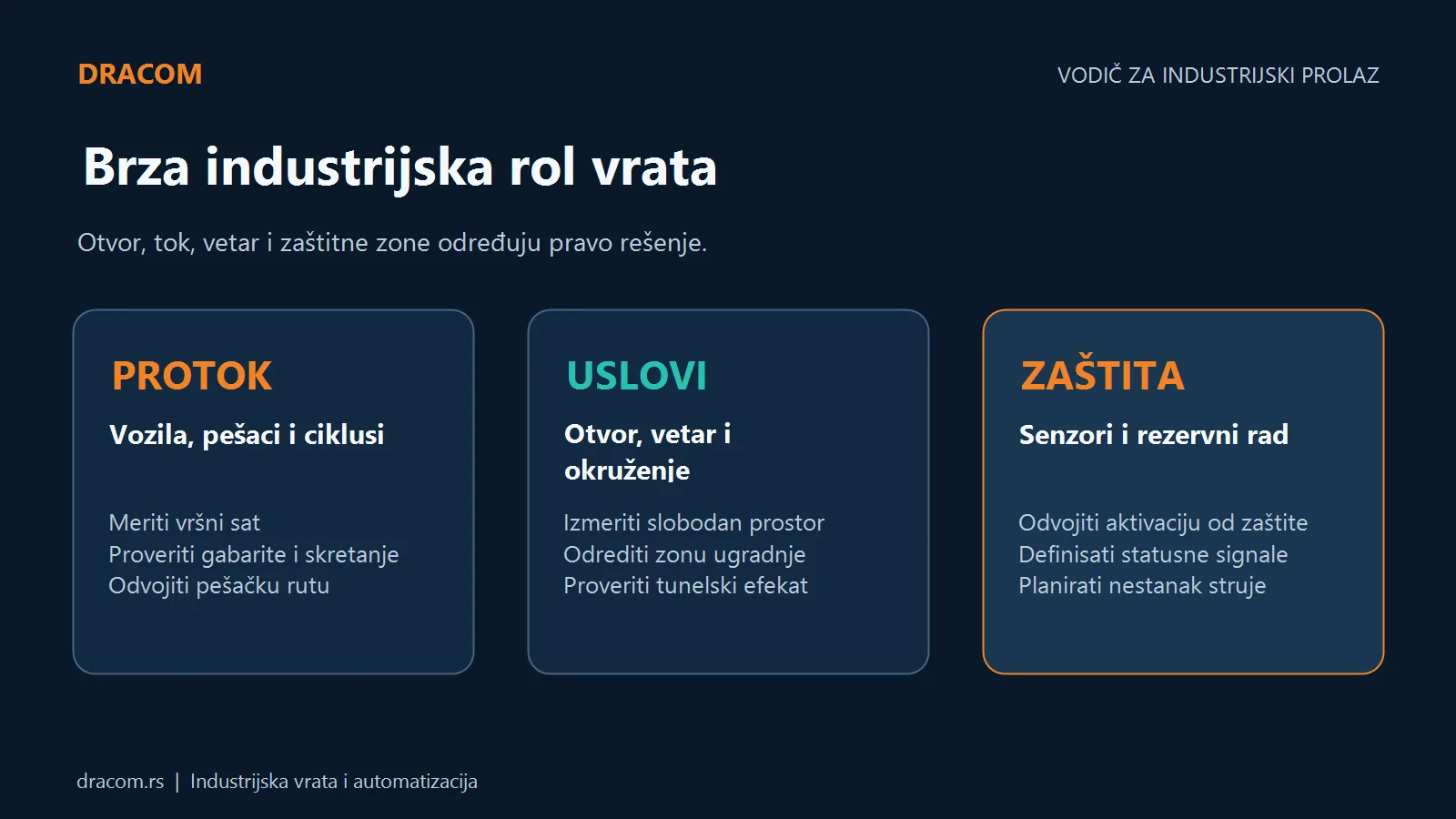 Planiranje brzih industrijskih rol vrata prema protoku, otvoru, vetru, senzorima i rezervnom radu