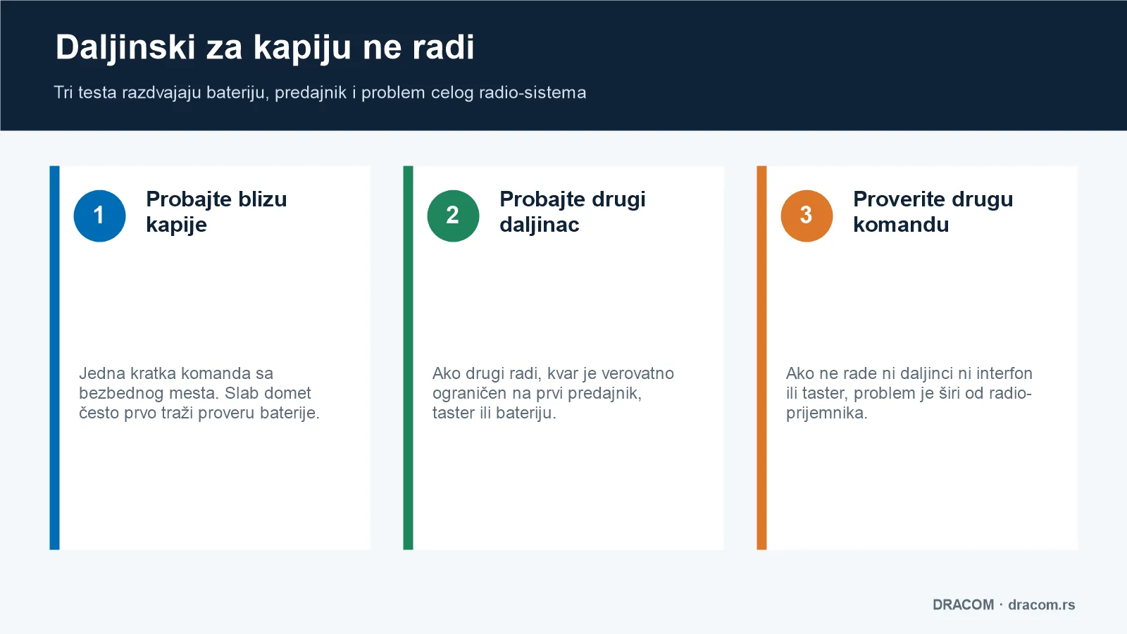 Tri testa kada daljinski za kapiju ne radi: provera blizu kapije, drugi daljinac i druga komanda