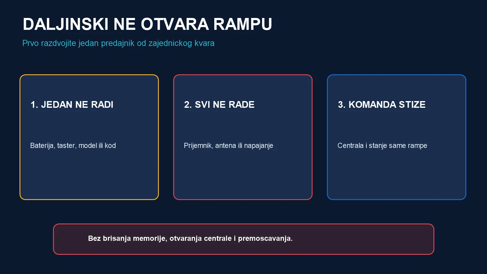 Tri nivoa provere kada daljinski ne otvara parking rampu: jedan predajnik, svi daljinci i komanda centrale