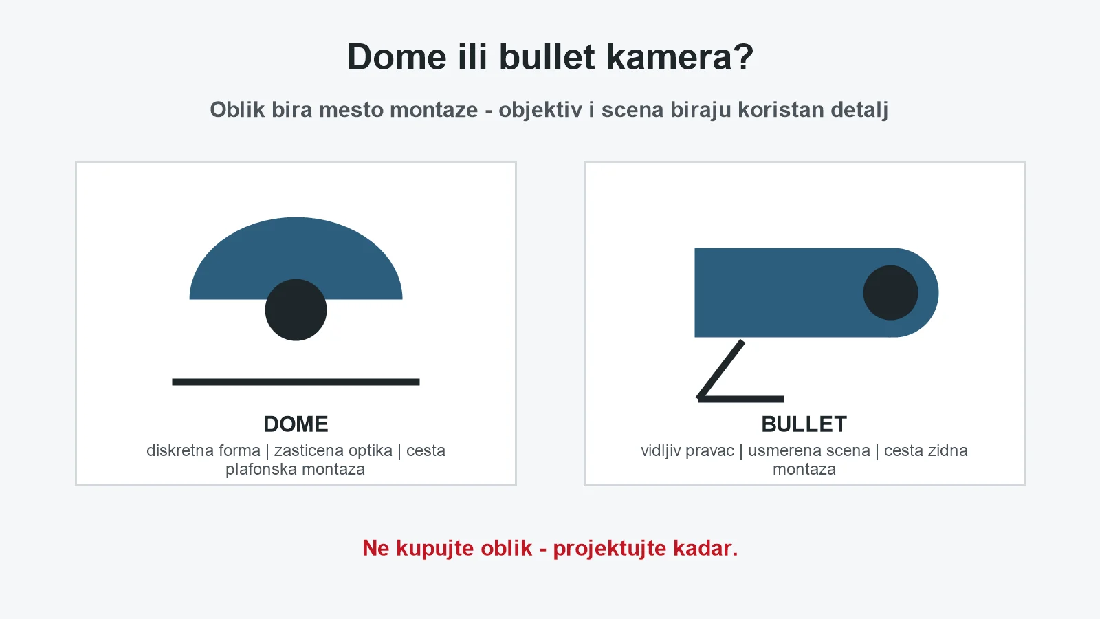 Dijagram poredi dome i bullet kameru i naglašava da se kadar projektuje prema sceni