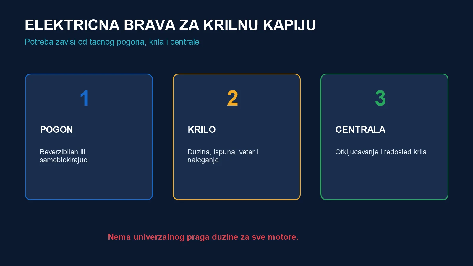 Tri kriterijuma za električnu bravu krilne kapije: pogon, krilo i centrala