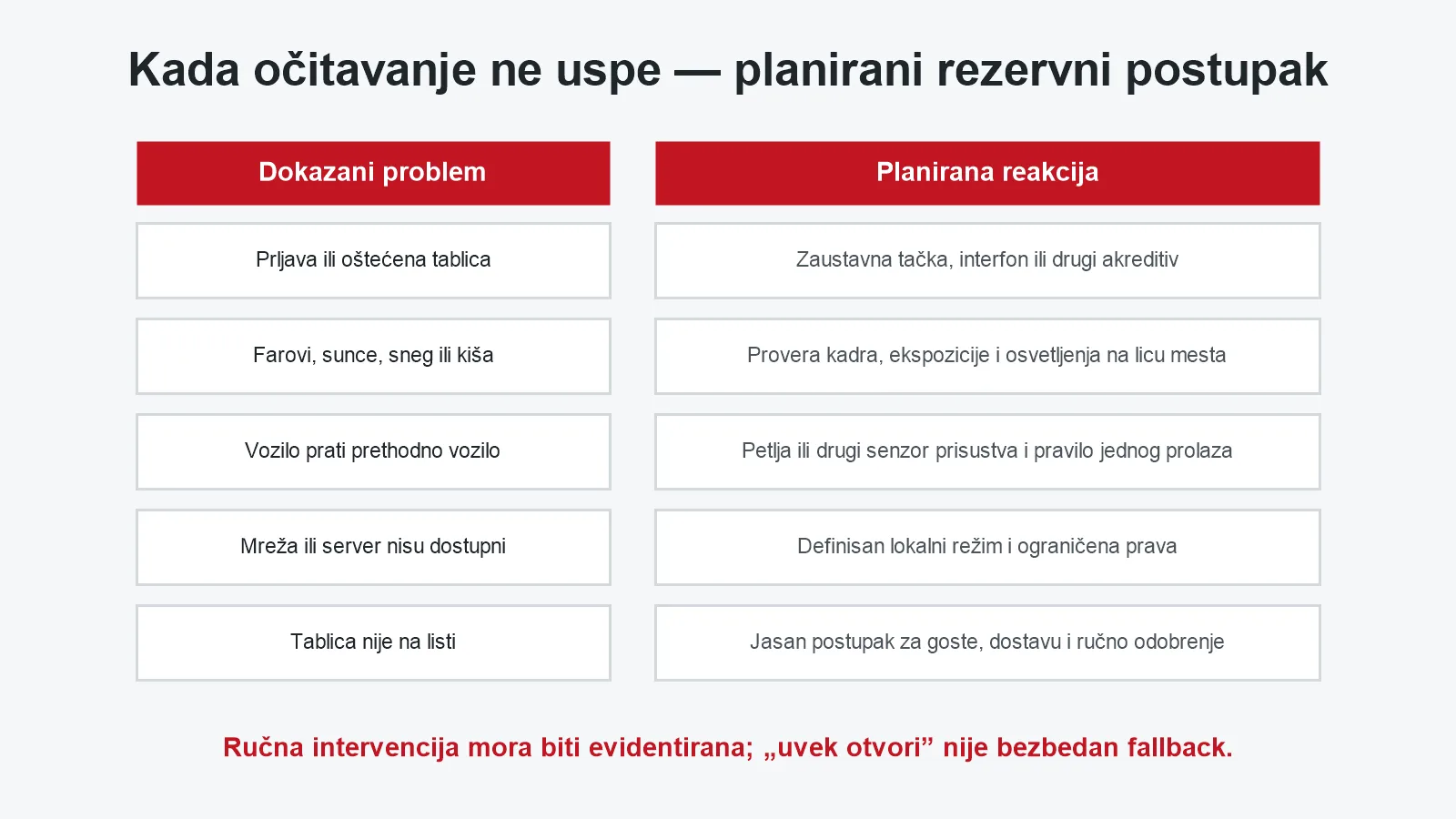 Tabela problema pri ANPR očitavanju i planiranih rezervnih postupaka