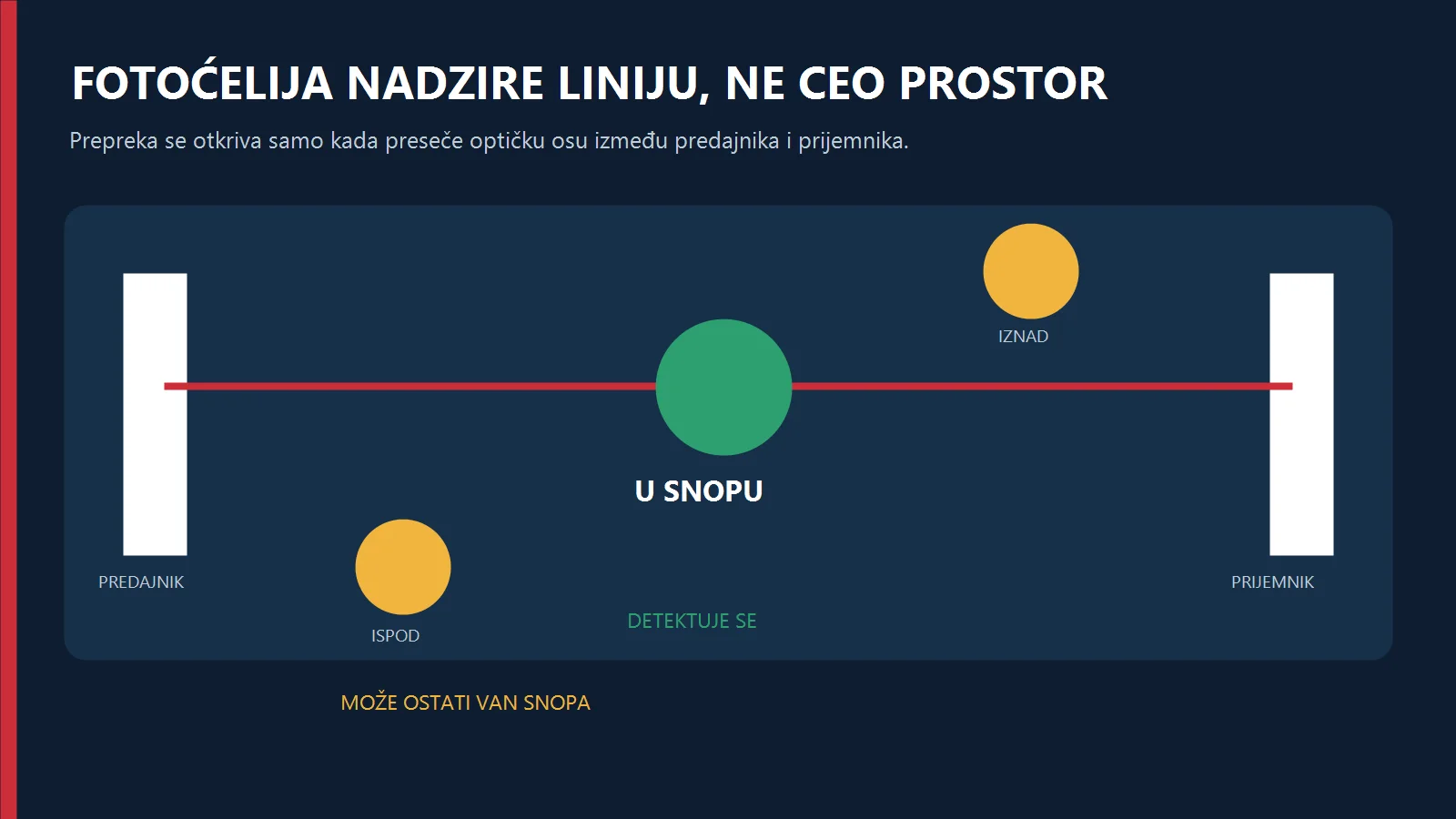Dijagram optičke ose fotoćelije sa predmetima u snopu, ispod i iznad snopa