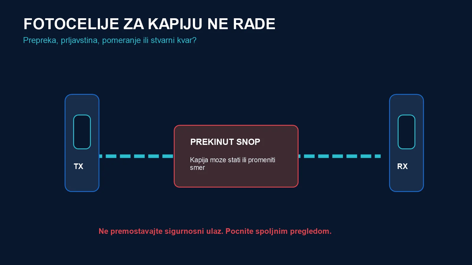 Prekinut snop između predajnika i prijemnika fotoćelija za kapiju