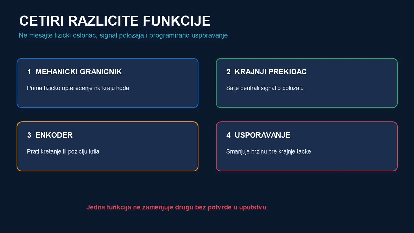 Razlika između mehaničkog graničnika, krajnjeg prekidača, enkodera i programiranog usporavanja kapije