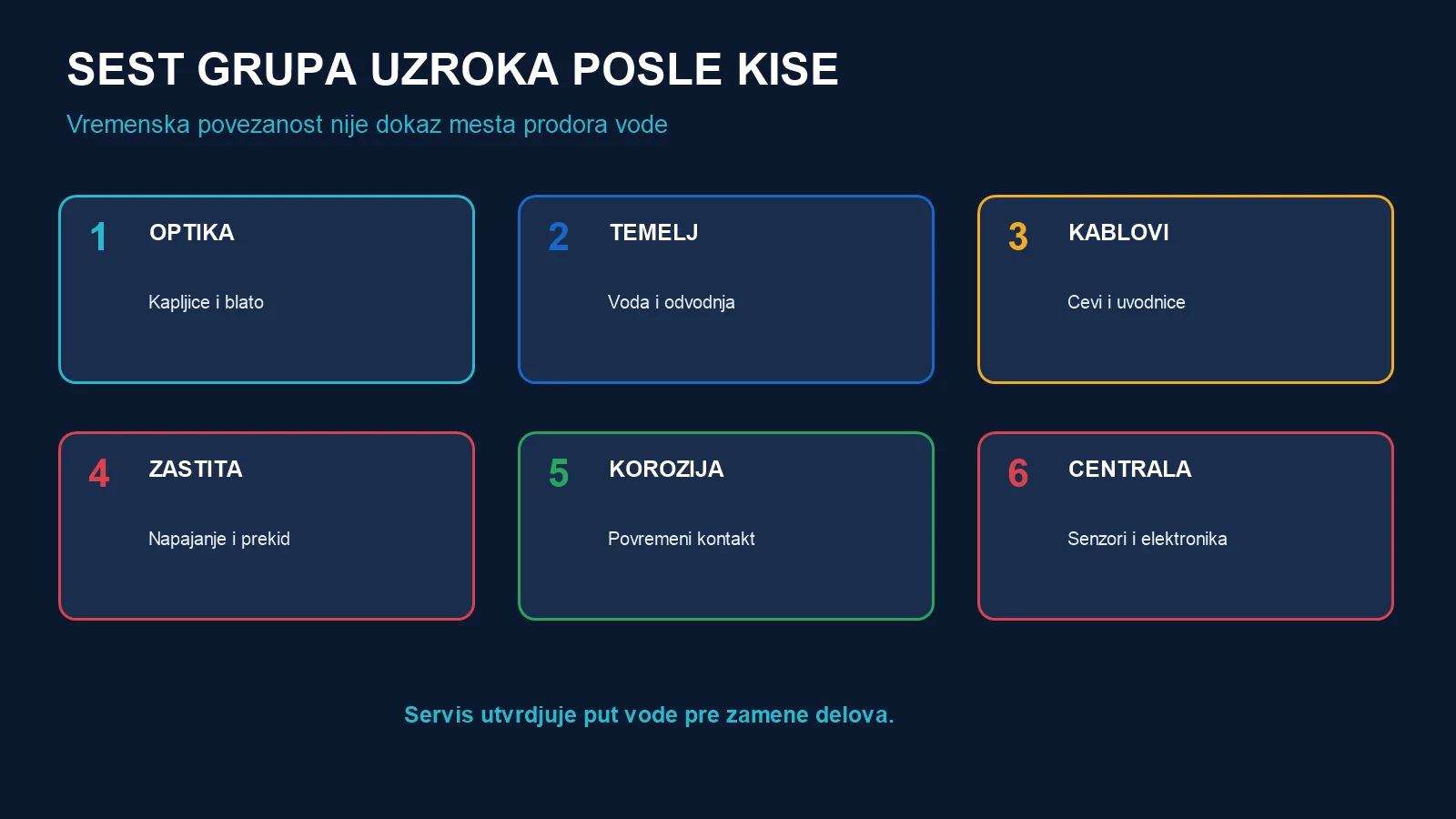 Šest grupa uzroka: optika, temelj, kablovi, zaštita, korozija i centrala parking rampe