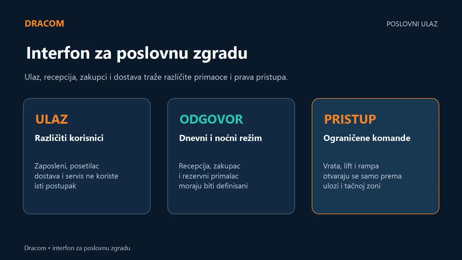 Interfon za poslovnu zgradu povezuje ulaz, recepciju, zakupce, dostavu i ograničene komande
