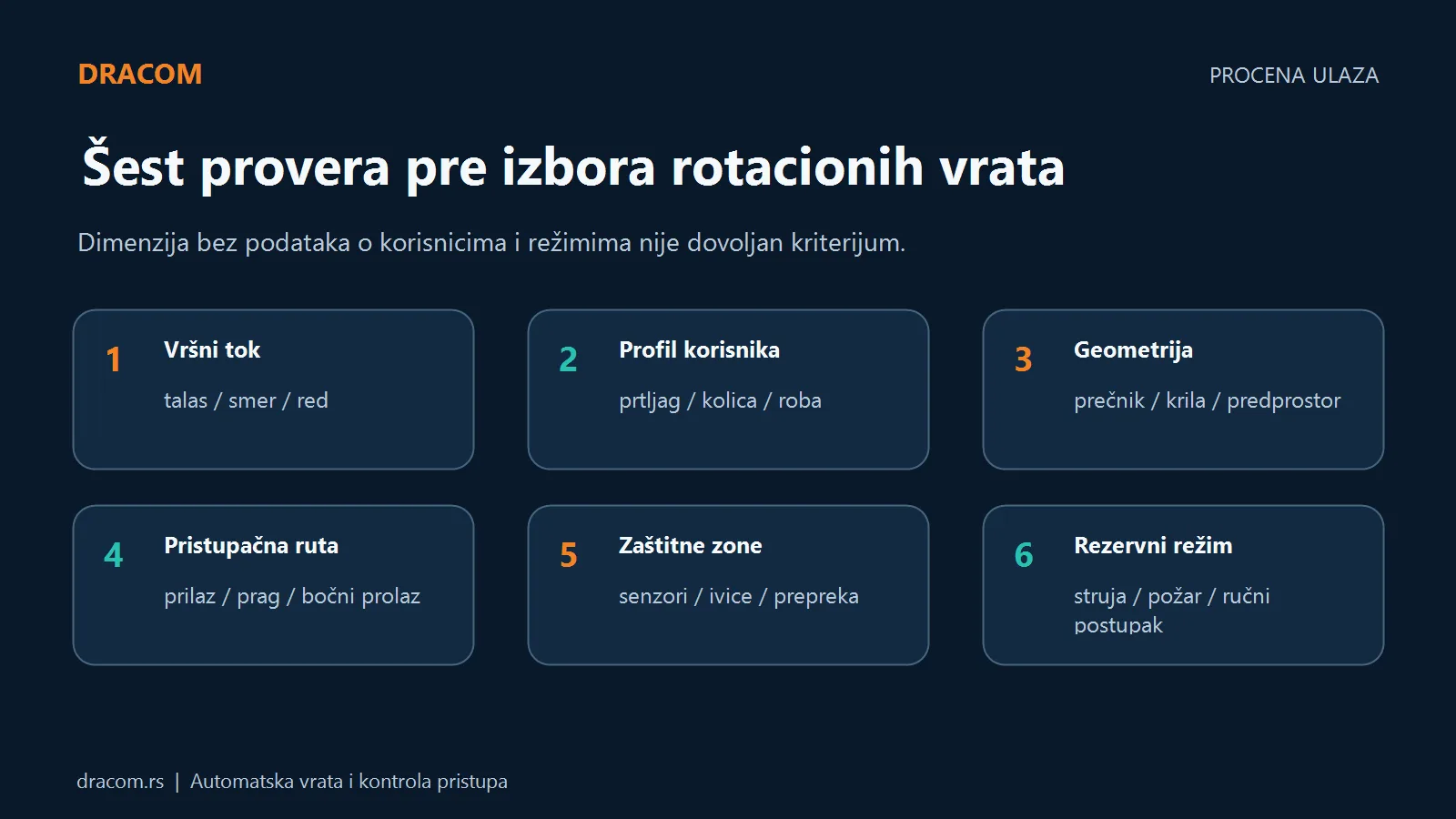 Šest provera pre izbora rotacionih vrata: tok, korisnici, geometrija, pristupačnost, zaštita i rezervni režim