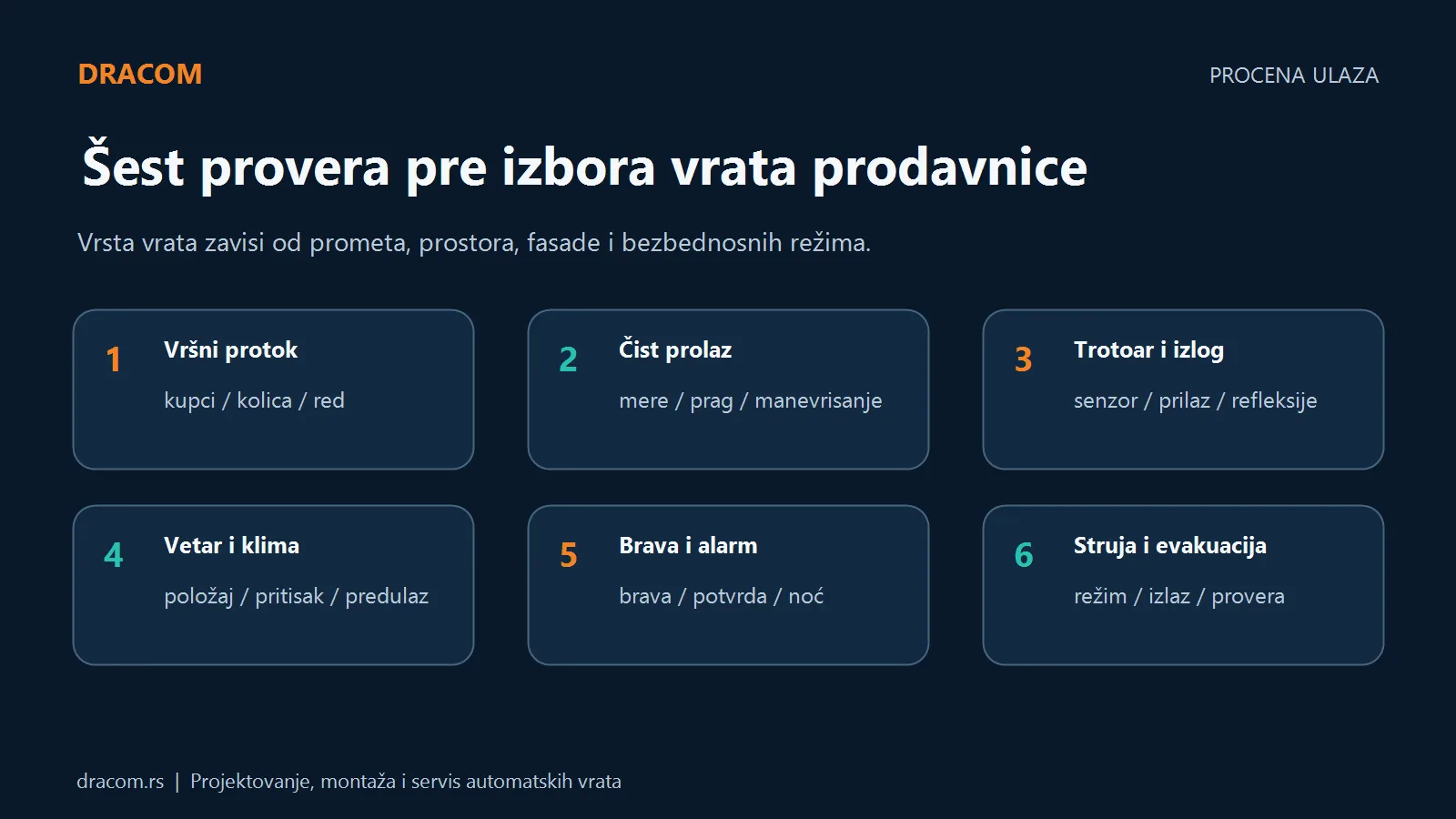 Šest provera prodajnog ulaza: vršni protok, čist prolaz, trotoar i izlog, vetar i klima, brava i alarm, struja i evakuacija