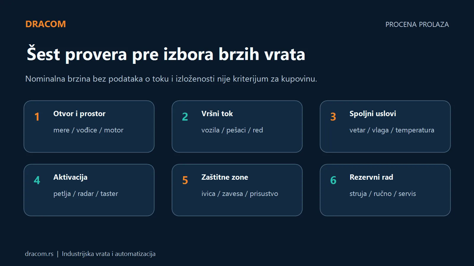 Šest provera brzih industrijskih vrata: otvor, tok, spoljni uslovi, aktivacija, zaštita i rezervni rad