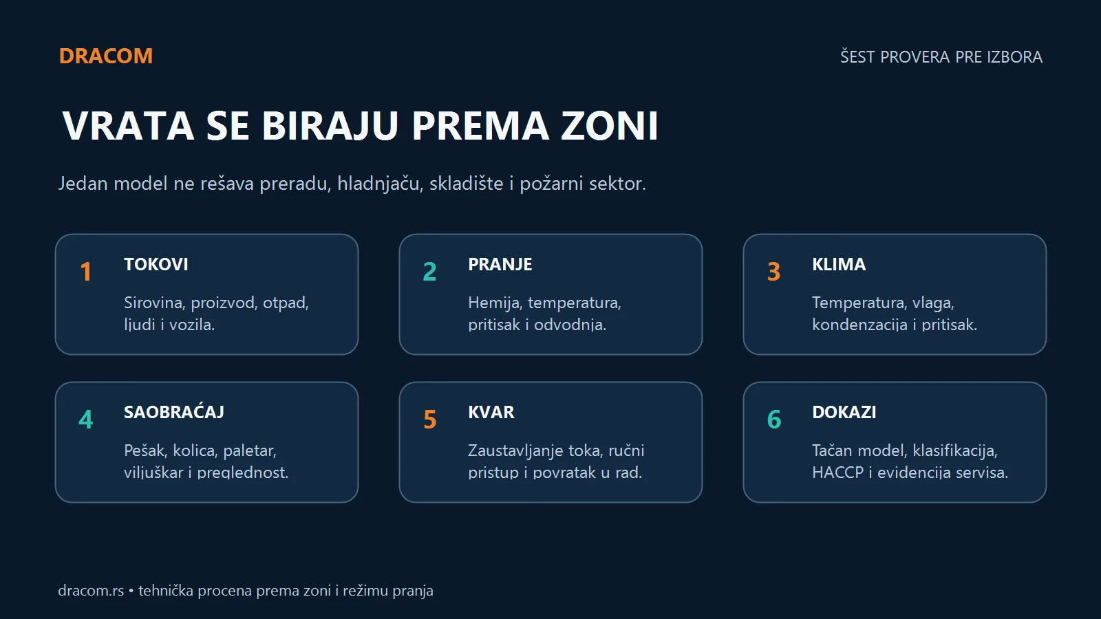 Šest provera za vrata prehrambene industrije: tokovi, pranje, klima, saobraćaj, kvar i dokumentacija