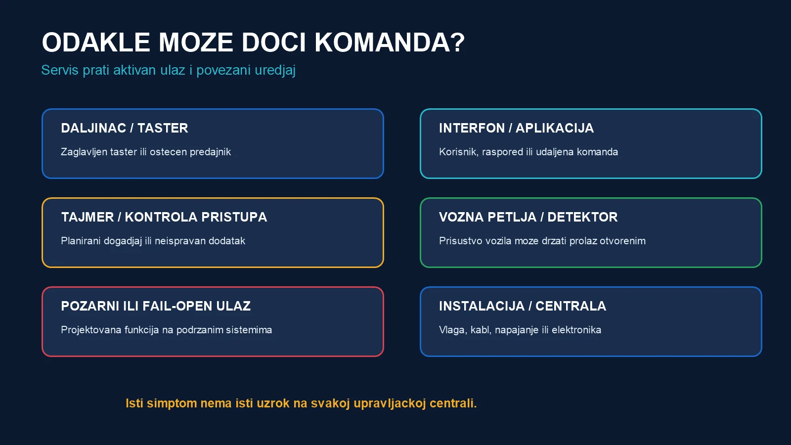 Mogući izvori komande: daljinac, taster, interfon, aplikacija, tajmer, kontrola pristupa, vozna petlja i centrala