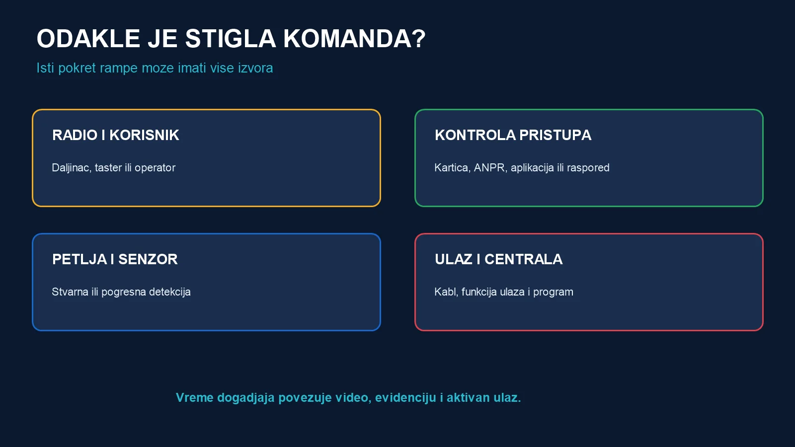 Četiri izvora komande: radio i korisnik, kontrola pristupa, petlja i senzor, ulaz i centrala parking rampe