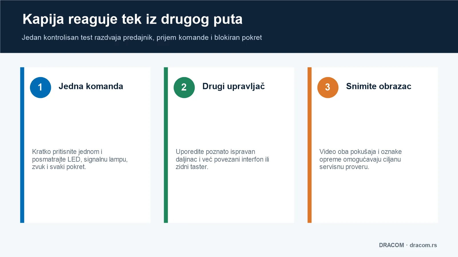 Tri koraka kada kapija reaguje tek iz drugog puta: jedna komanda, provera drugim upravljačem i snimanje obrasca