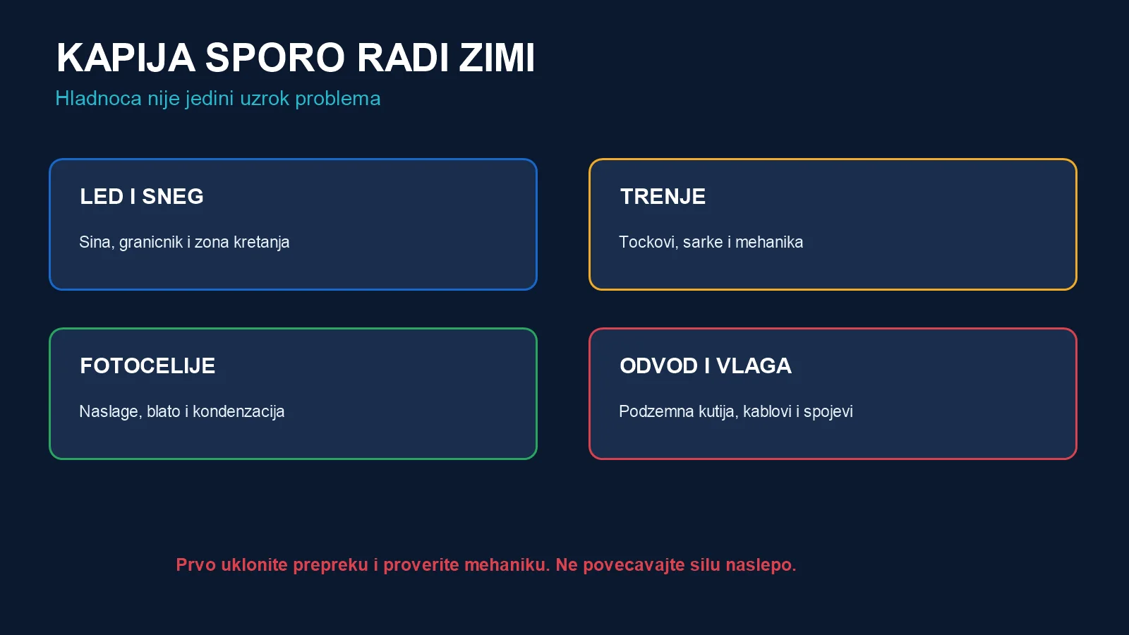 Četiri zimska uzroka sporog rada kapije: led i sneg, trenje, fotoćelije i vlaga