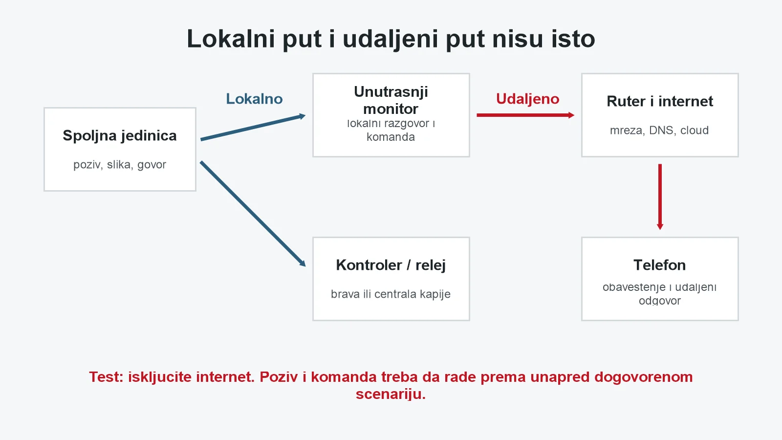 Poređenje lokalnog rada video interfona i udaljenog pristupa preko interneta