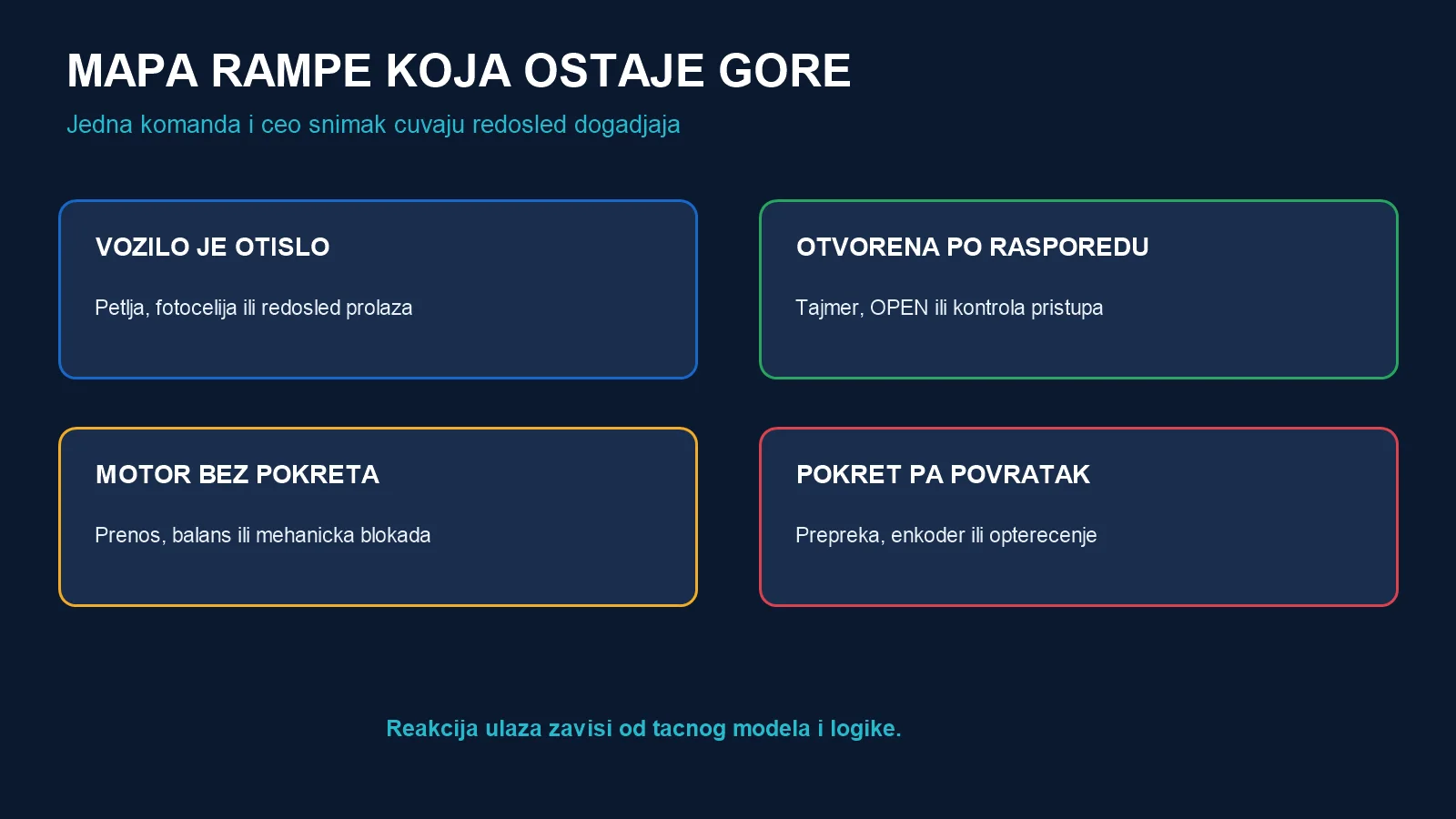 Mapa četiri simptoma parking rampe: vozilo je otišlo, otvorena je po rasporedu, motor radi bez pokreta ili letva kreće pa se vraća