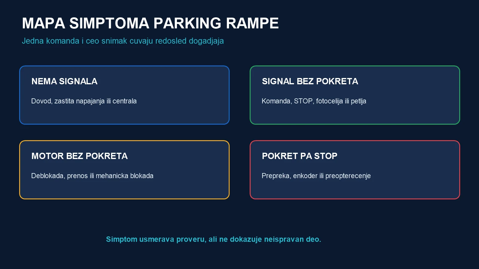 Mapa četiri simptoma parking rampe: nema signala, signal bez pokreta, motor bez pokreta i pokret pa stop