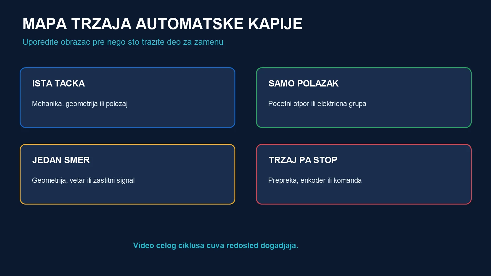 Mapa uzroka prema tome da li kapija trza na istoj tački, samo pri polasku, u jednom smeru ili pre zaustavljanja