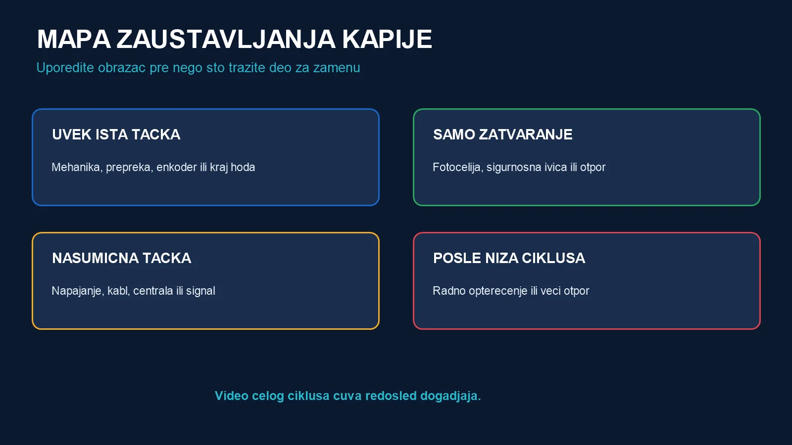 Mapa uzroka prema tome da li kapija staje na istoj tački, samo pri zatvaranju, nasumično ili posle niza ciklusa