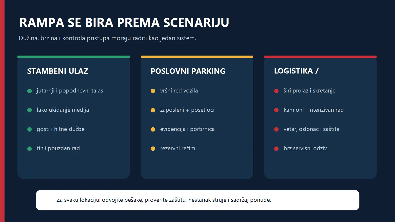 Matrica izbora parking rampe za stambeni ulaz, poslovni parking i logistiku