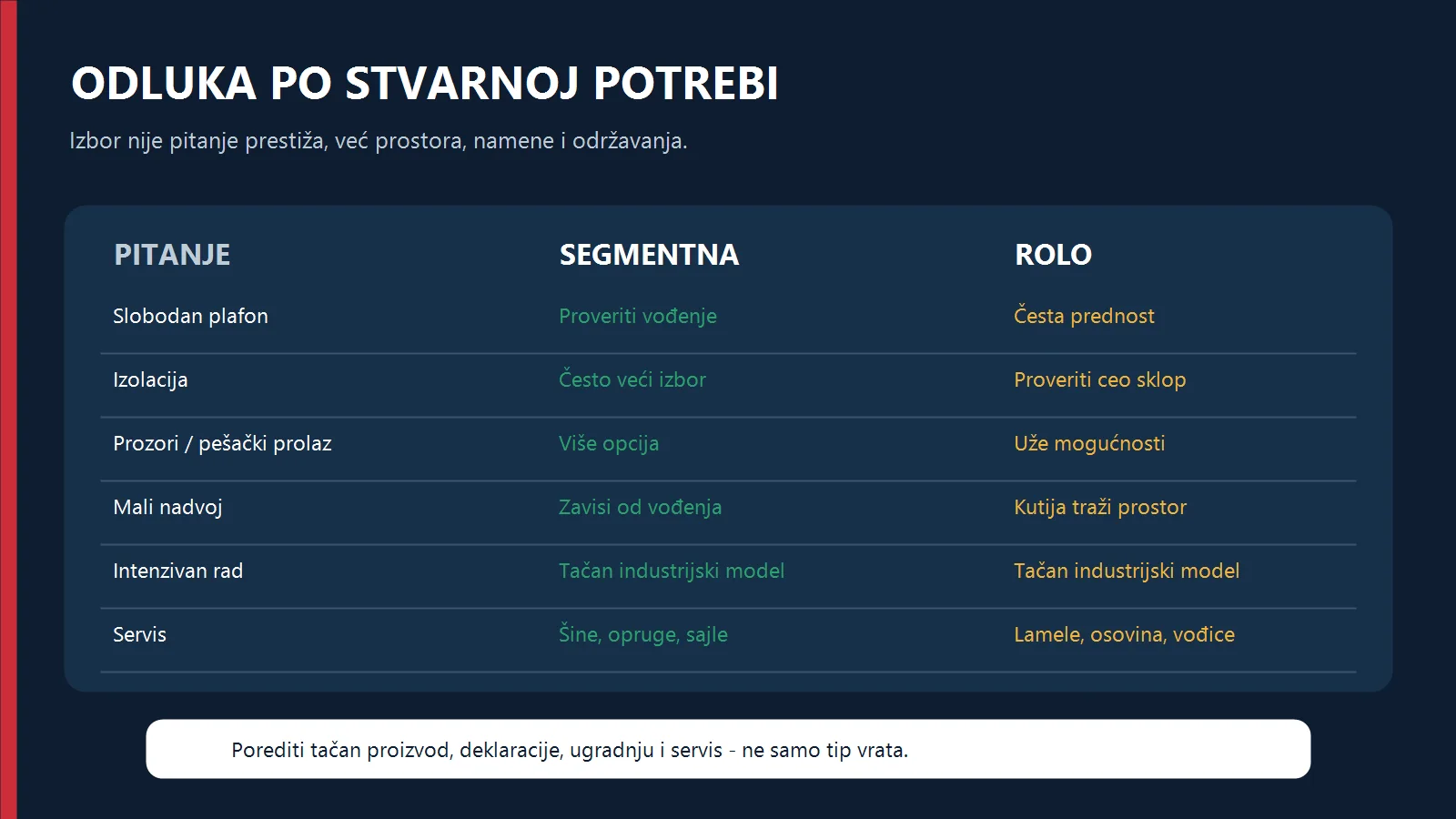 Matrica izbora segmentnih ili rolo vrata prema prostoru, izolaciji, prolazu i servisu