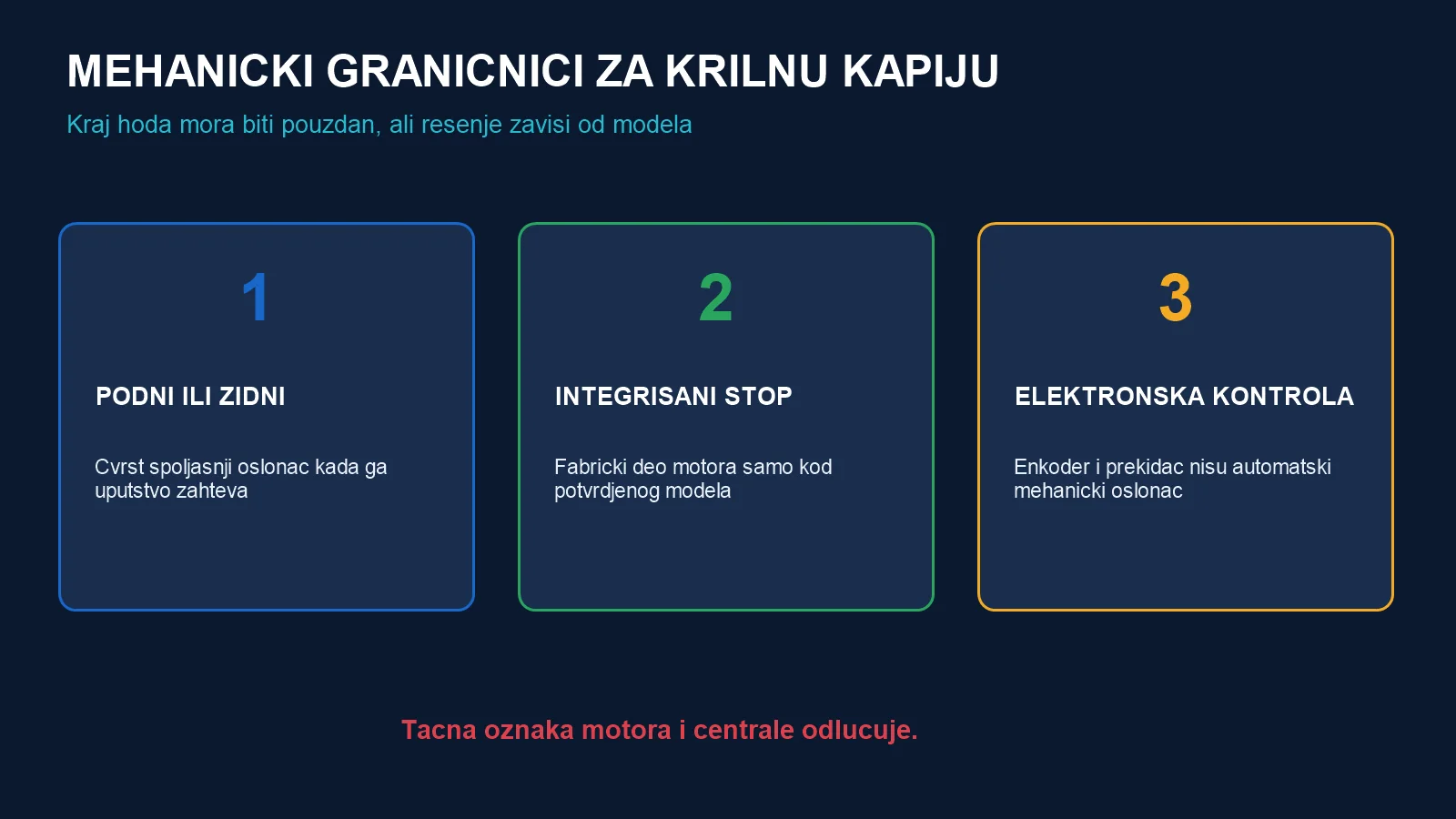 Tri načina određivanja kraja hoda krilne kapije: spoljašnji graničnik, integrisani stop i elektronska kontrola