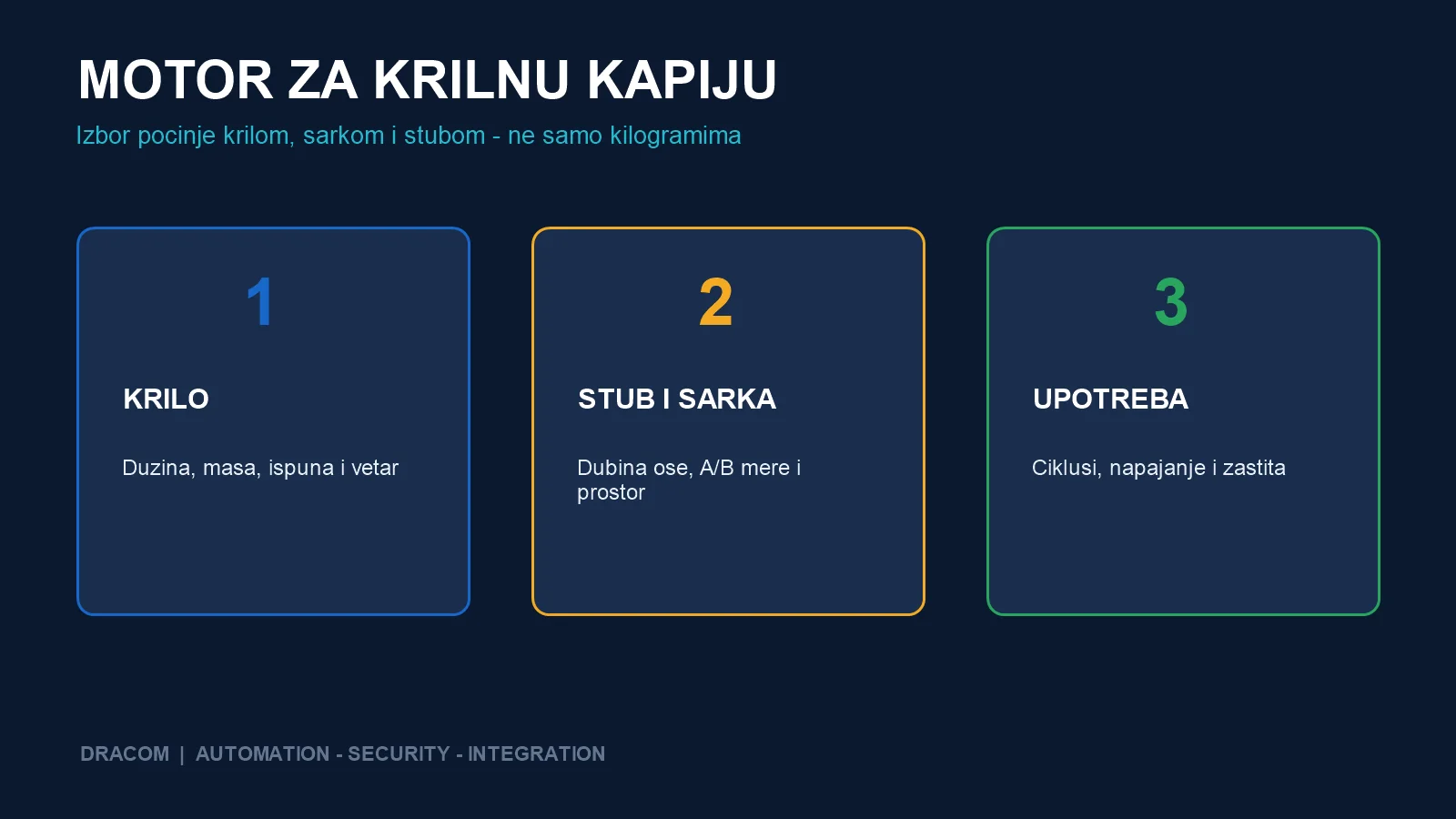 Tri kriterijuma za izbor motora krilne kapije: krilo, stub i šarka, intenzitet upotrebe
