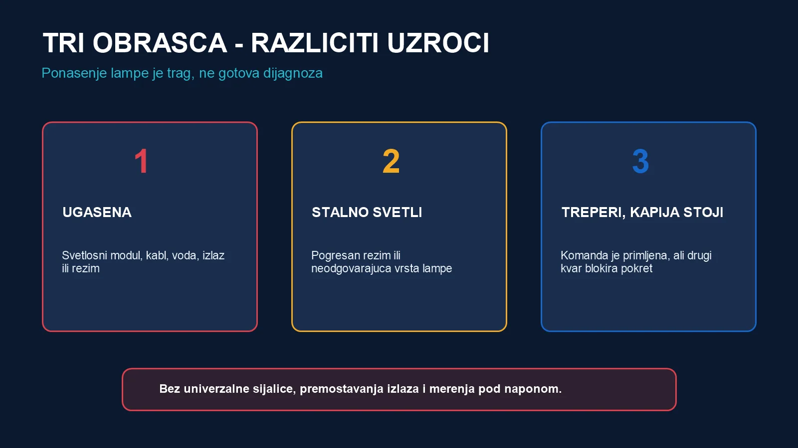 Tri obrasca kvara signalne lampe kapije: ugašena, stalno svetli i treperi dok kapija stoji