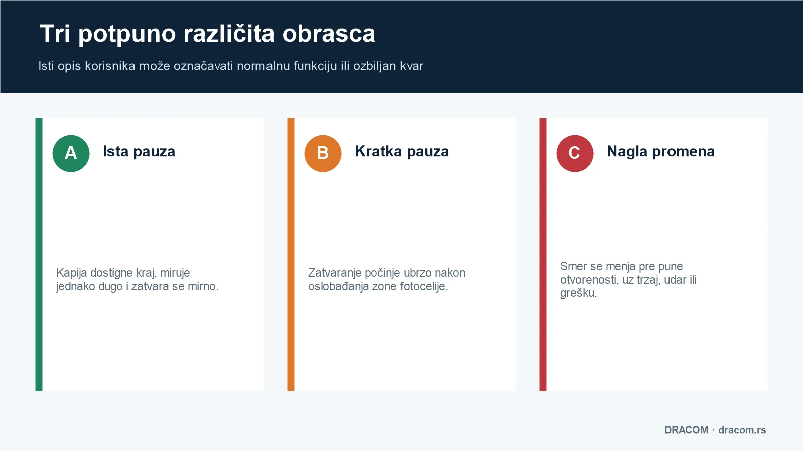 Poređenje iste pauze do automatskog zatvaranja, kratke pauze posle fotocelije i nagle promene smera tokom otvaranja