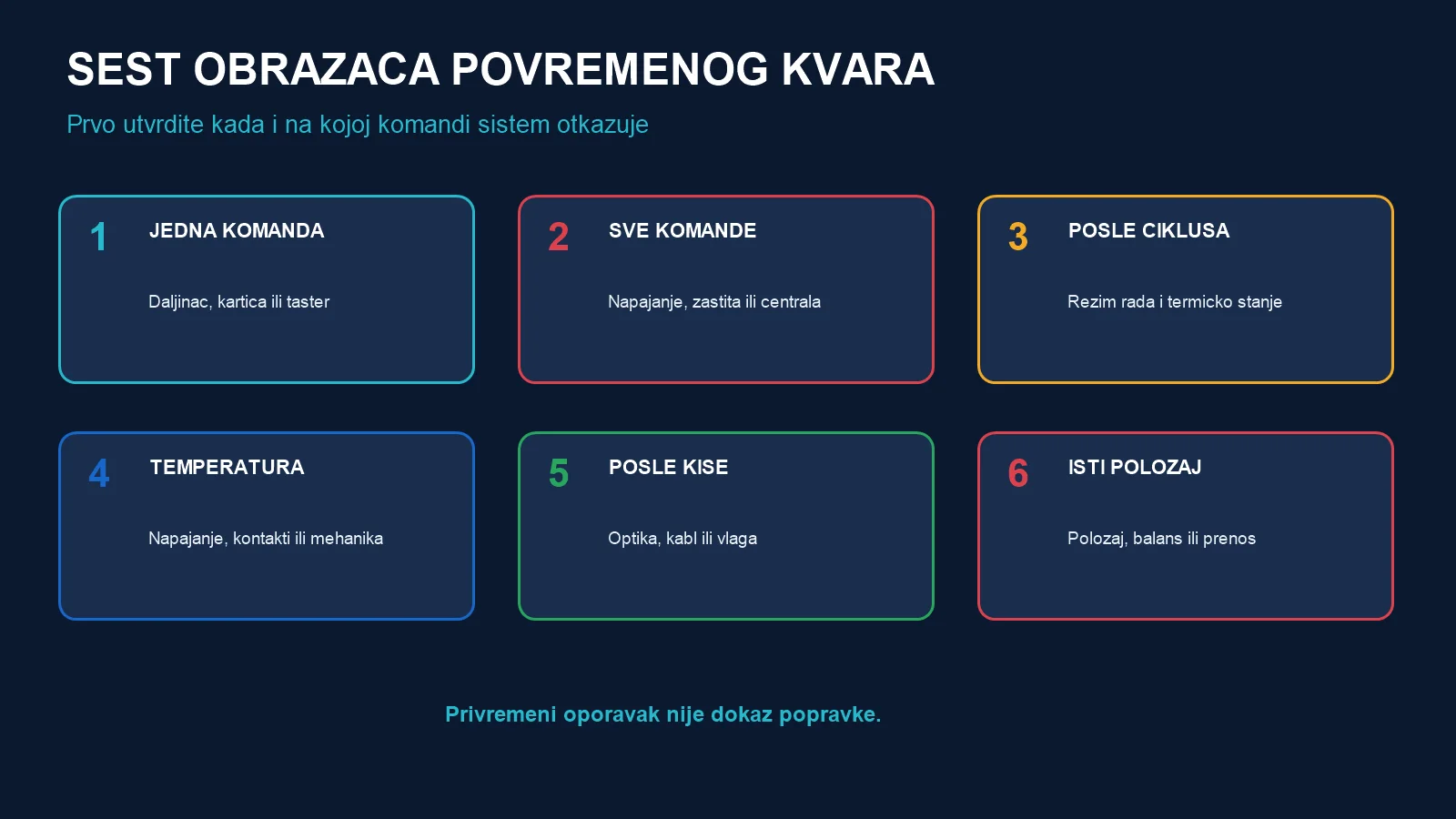 Šest obrazaca povremenog kvara parking rampe: jedna komanda, sve komande, posle ciklusa, temperatura, posle kiše i isti položaj