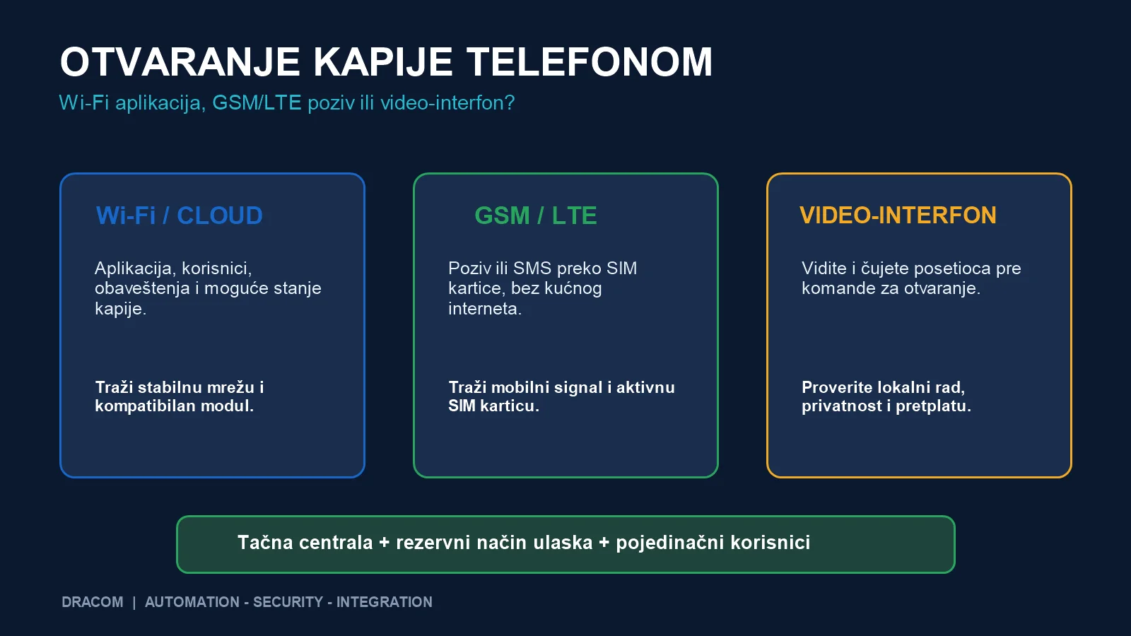 Poređenje otvaranja kapije telefonom preko Wi-Fi aplikacije, GSM ili LTE poziva i video-interfona