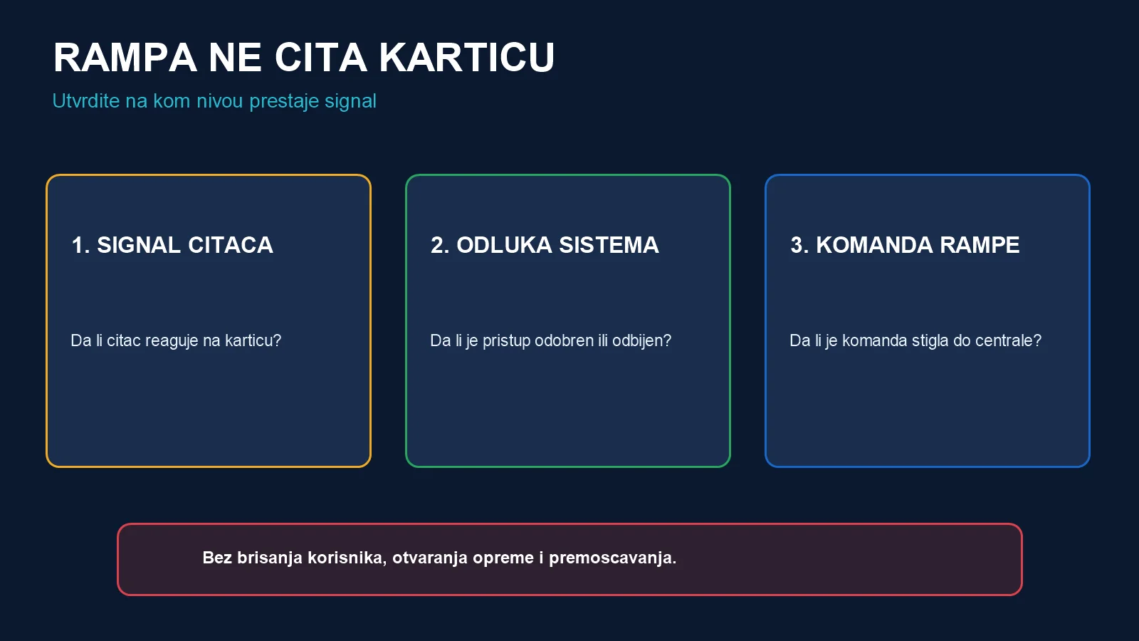 Tri nivoa provere kada parking rampa ne čita karticu: signal čitača, odluka sistema i komanda rampe