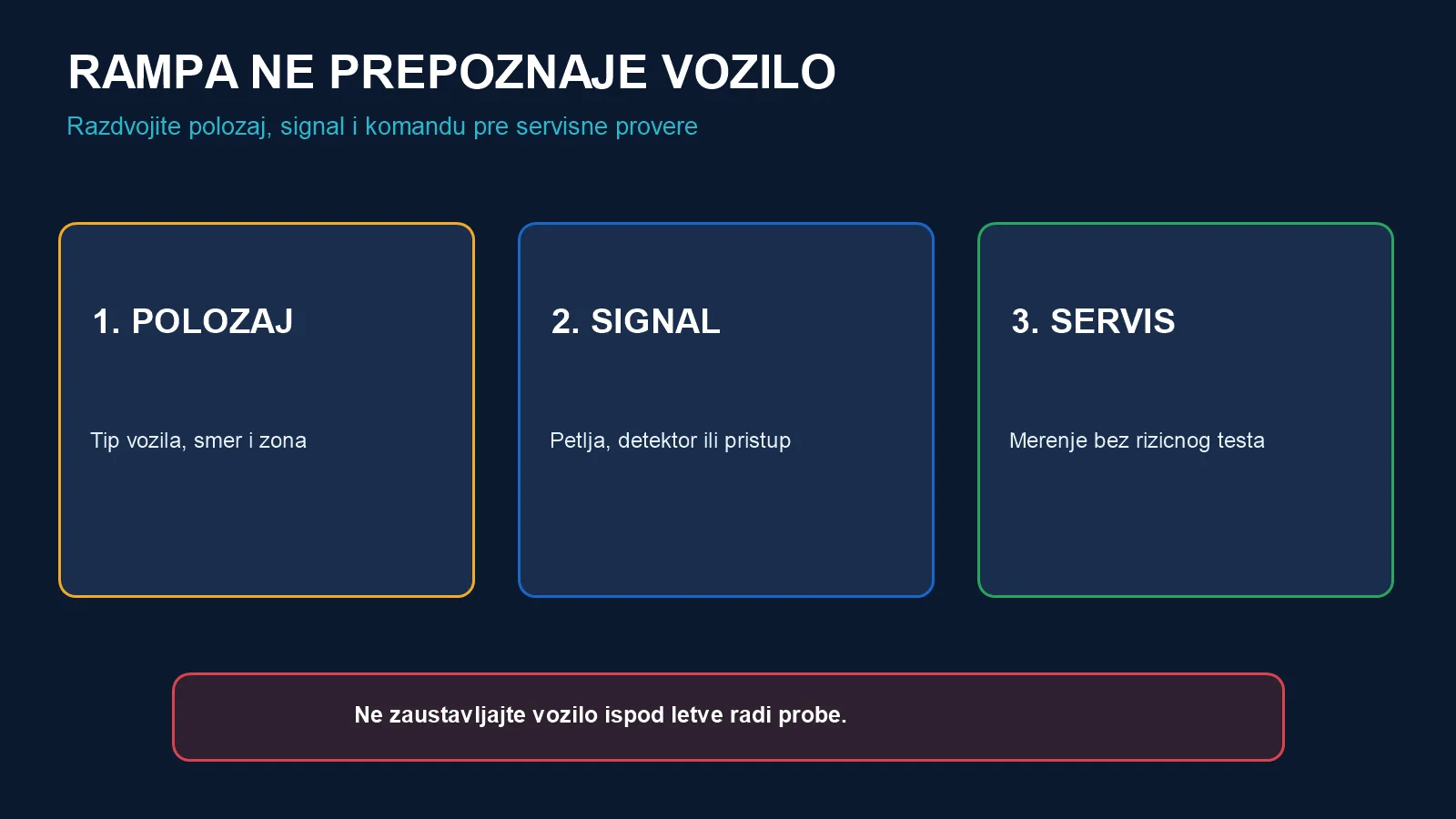 Tri koraka kada parking rampa ne prepoznaje vozilo: zabeležiti položaj, razlikovati signal i pozvati servis bez testa ispod letve