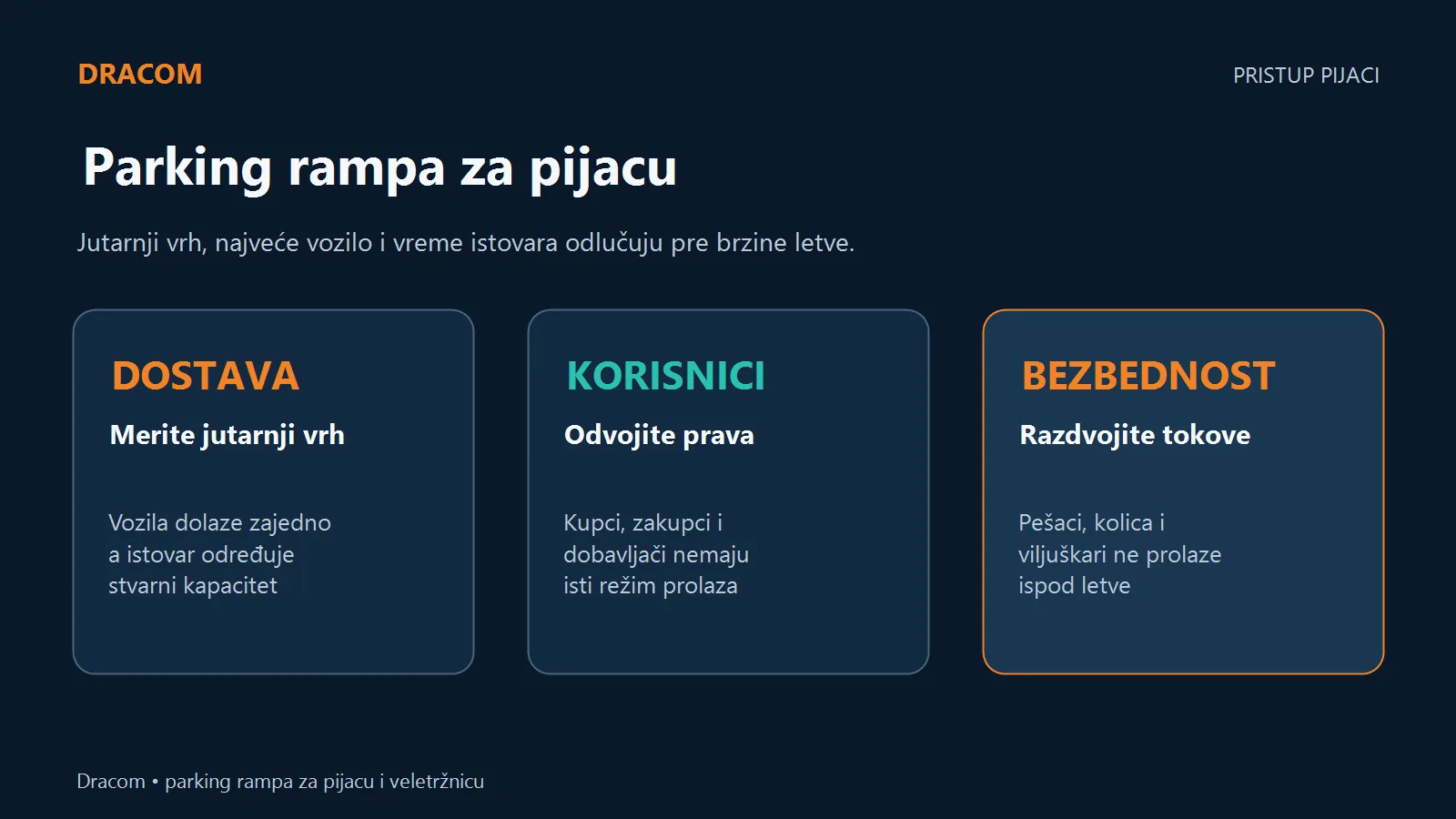 Parking rampa za pijacu planira se prema jutarnjem vrhu, najvećem dostavnom vozilu i vremenu istovara
