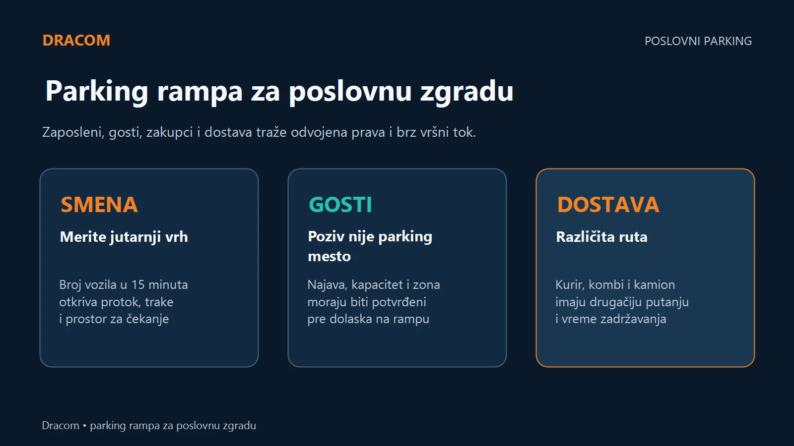 Parking rampa poslovne zgrade planira se prema smeni, gostima, zakupcima i dostavi