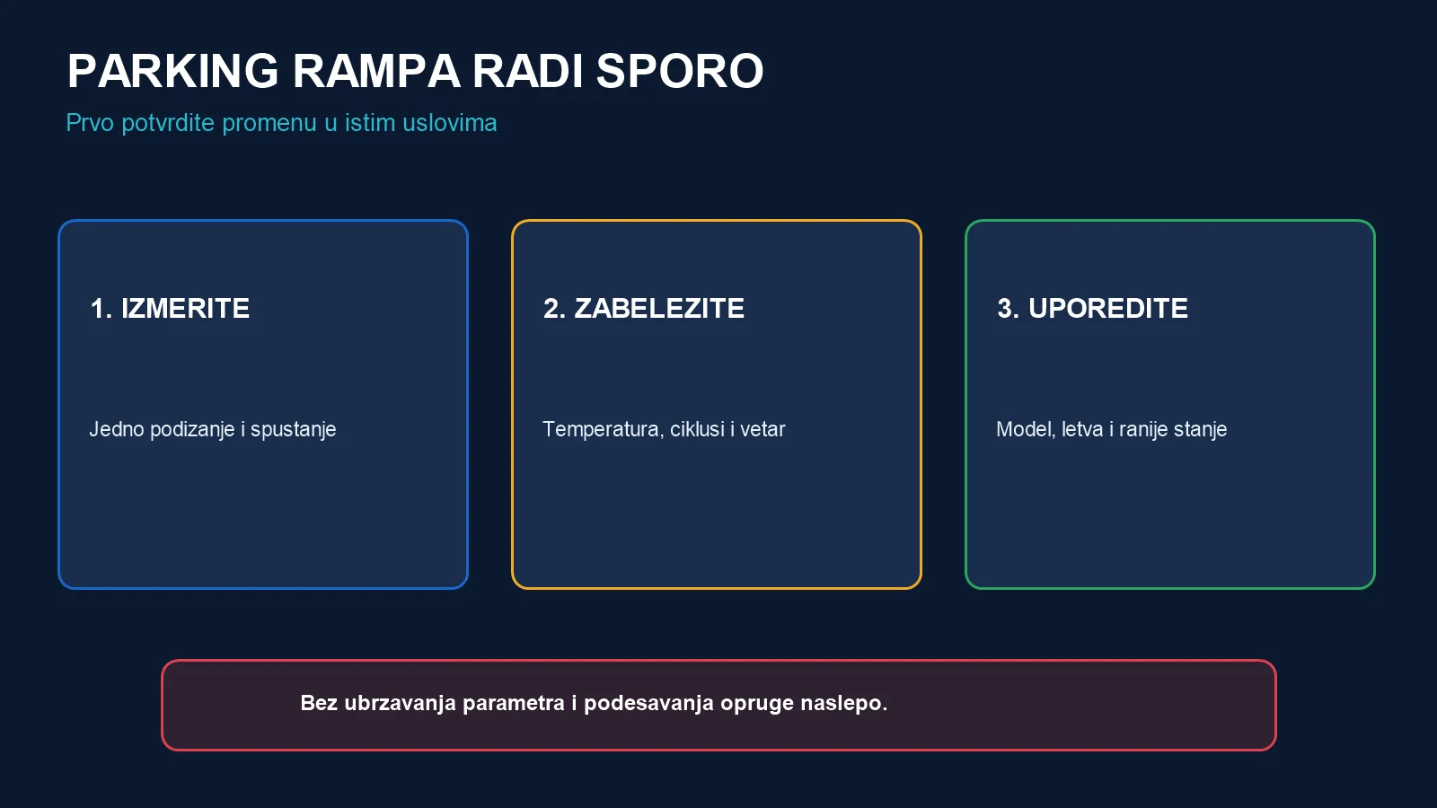 Tri koraka kada parking rampa radi sporo: izmeriti ciklus, zabeležiti uslove i uporediti model, letvu i ranije stanje
