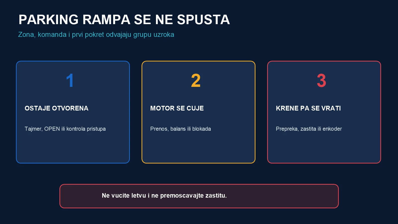 Tri obrasca parking rampe koja ostaje podignuta: ostaje otvorena, motor se čuje ili letva krene pa se vrati