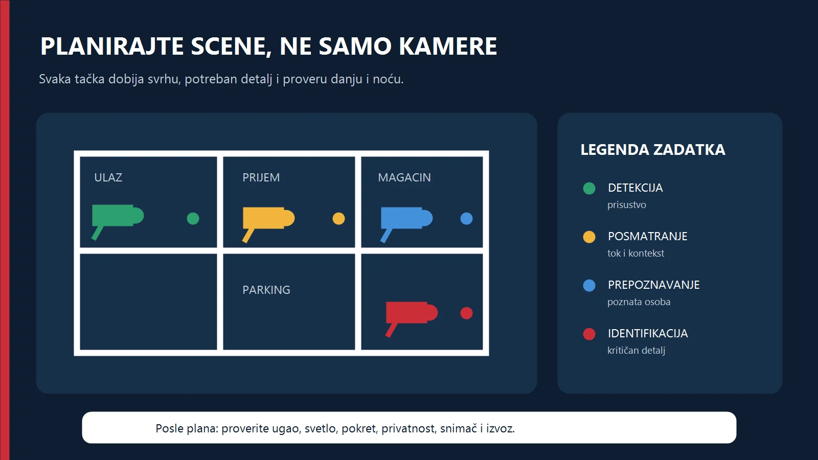 Plan objekta sa zadacima kamera za detekciju, posmatranje, prepoznavanje i identifikaciju