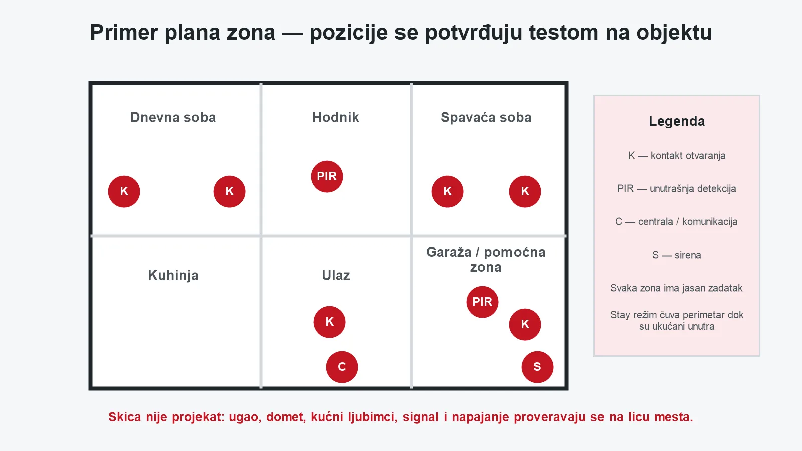 Primer plana kuće sa kontaktima, PIR detektorima, centralom i sirenom